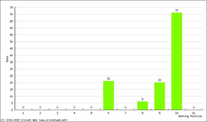 Runs by Batting Position