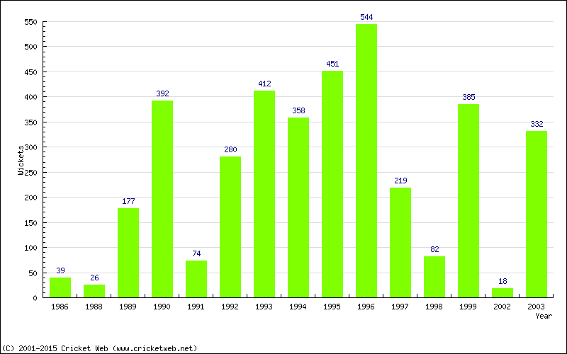 Runs by Year