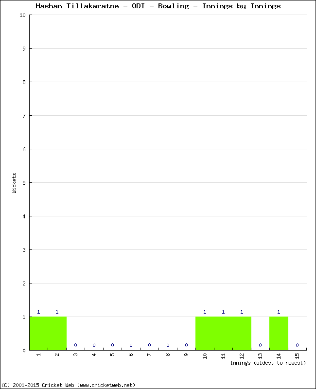 Bowling Performance Innings by Innings