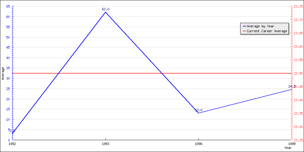 Bowling Average by Year