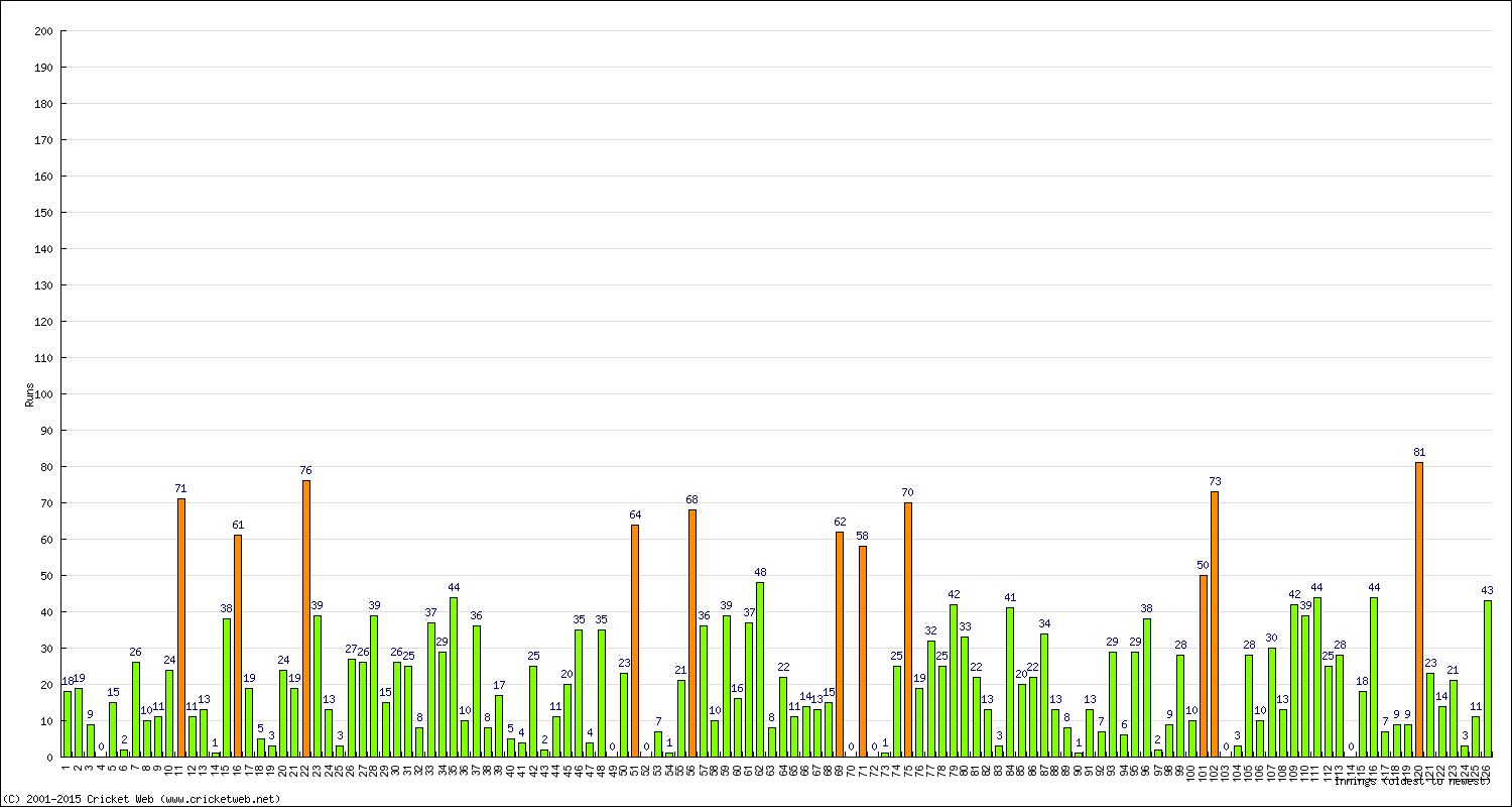 Batting Performance Innings by Innings - Away