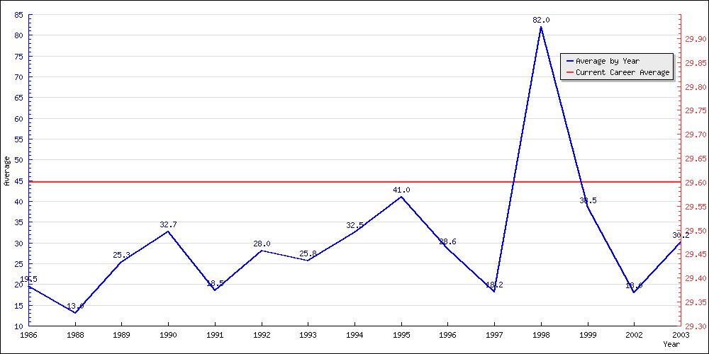 Batting Average by Year