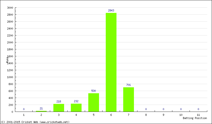 Runs by Batting Position