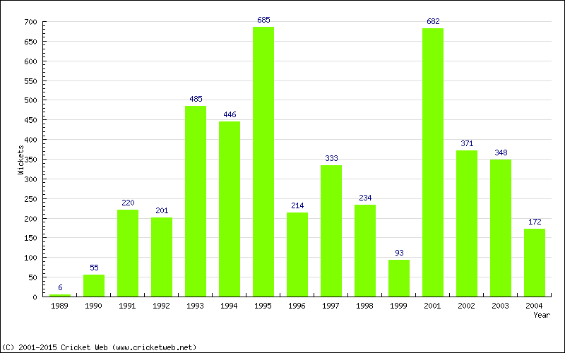 Runs by Year