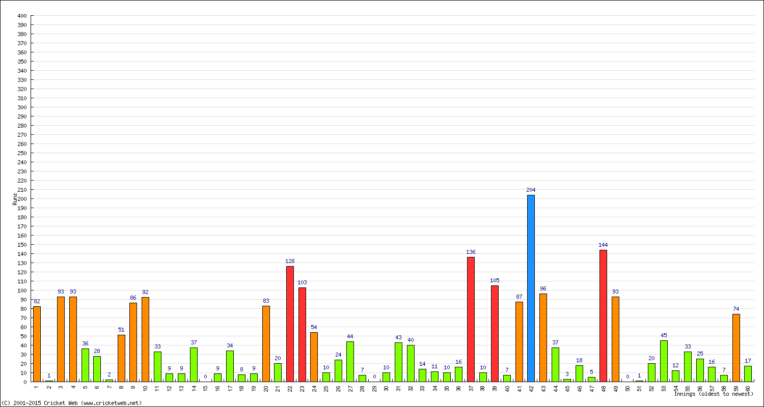 Batting Performance Innings by Innings - Home