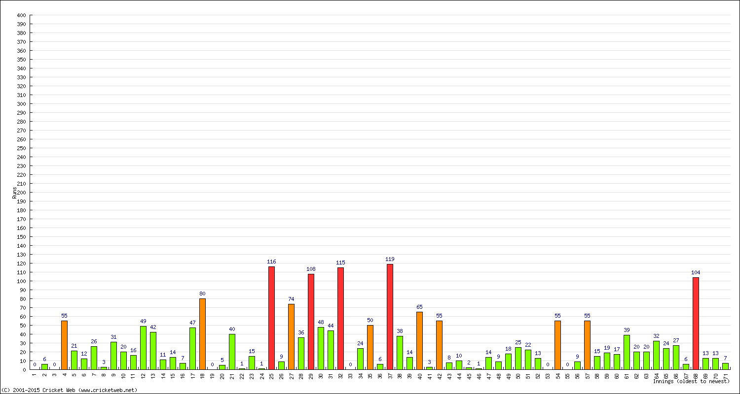 Batting Performance Innings by Innings - Away