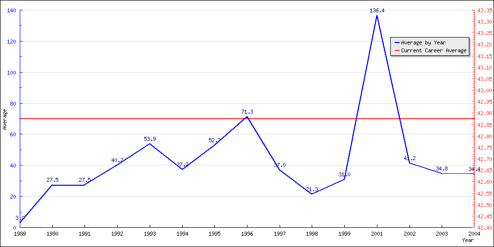 Batting Average by Year