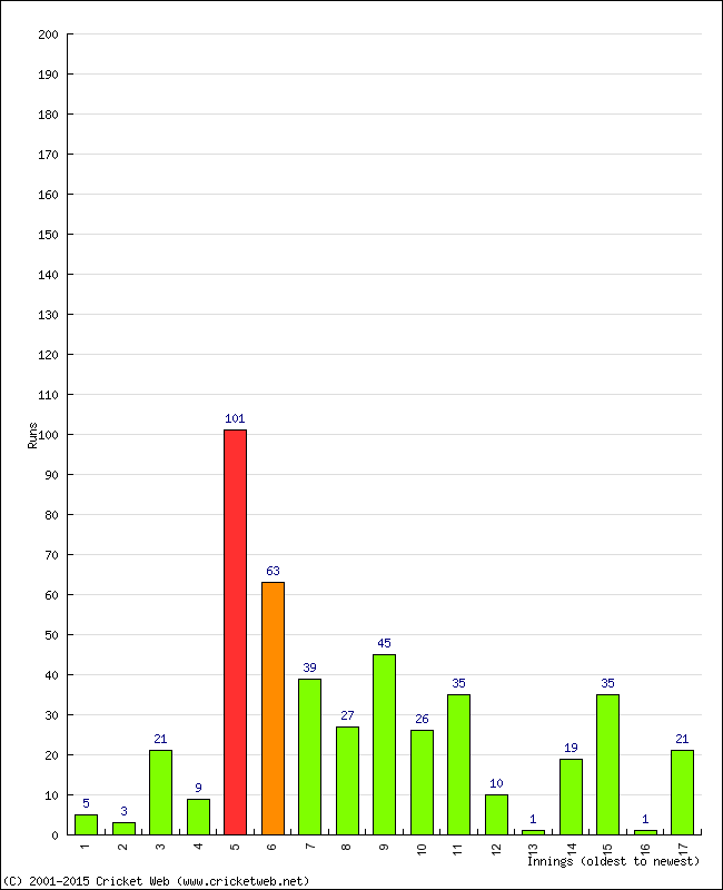 Batting Performance Innings by Innings - Home