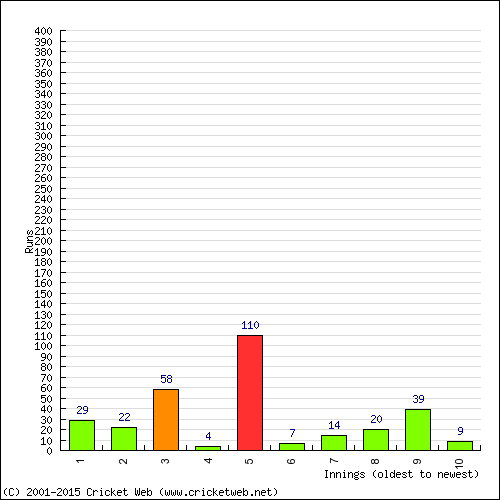 Batting Recent Scores