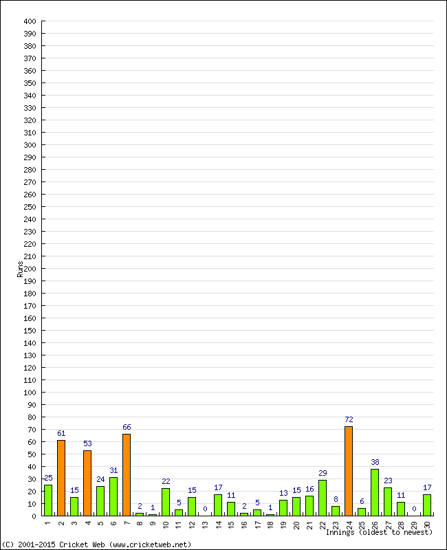 Batting Performance Innings by Innings - Home