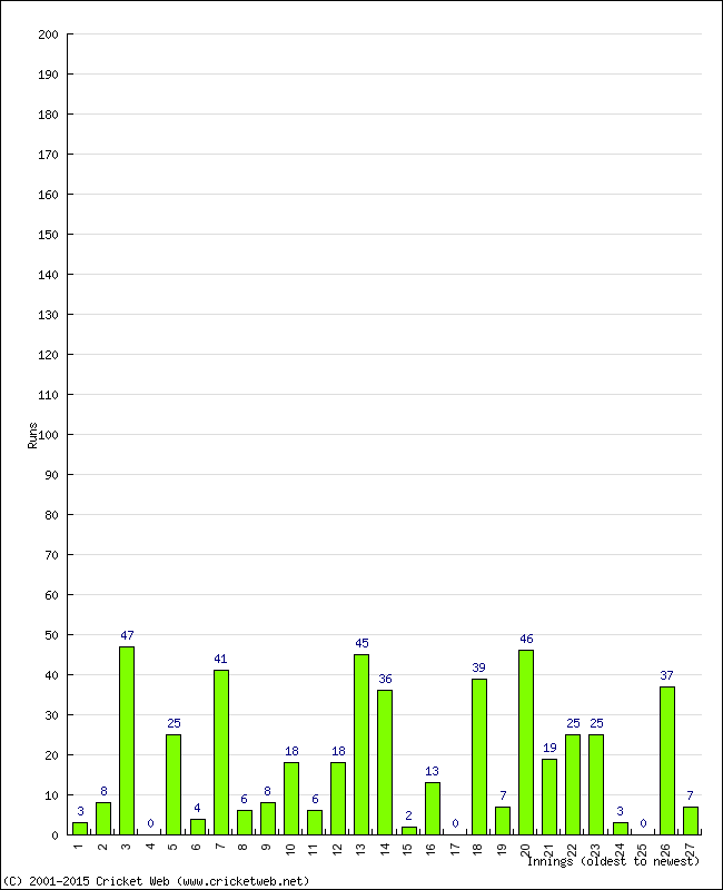 Batting Performance Innings by Innings