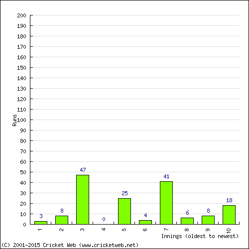 Batting Recent Scores