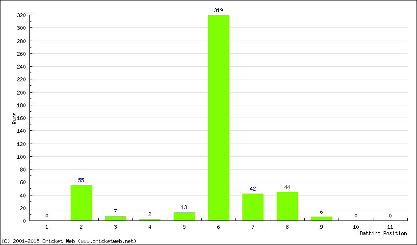 Runs by Batting Position