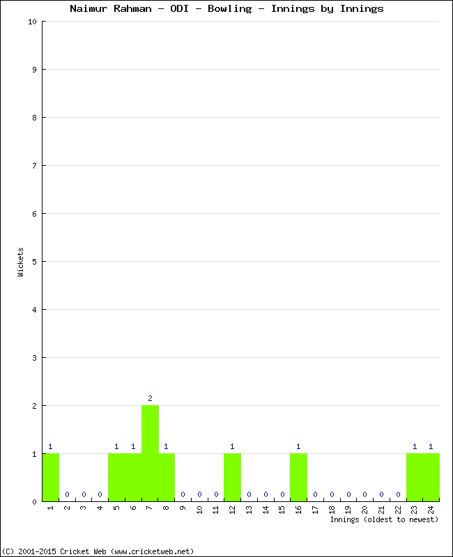 Bowling Performance Innings by Innings