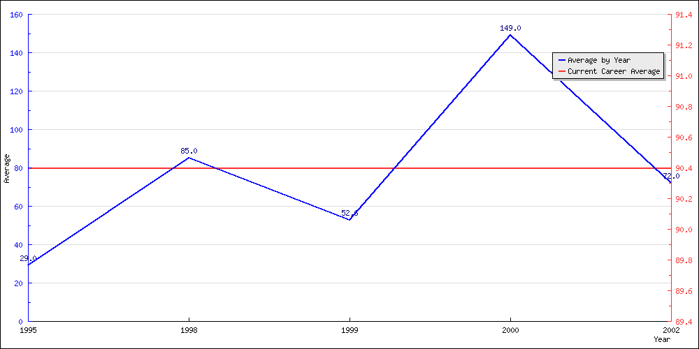 Bowling Average by Year