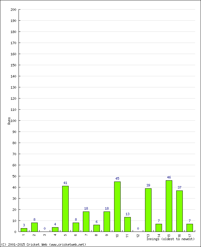 Batting Performance Innings by Innings - Home