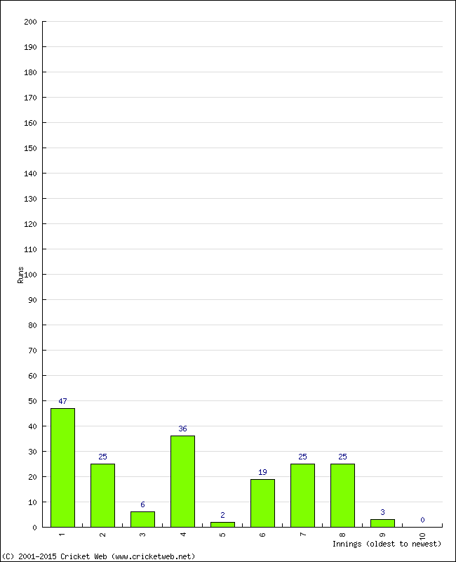 Batting Performance Innings by Innings - Away