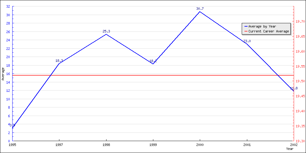 Batting Average by Year