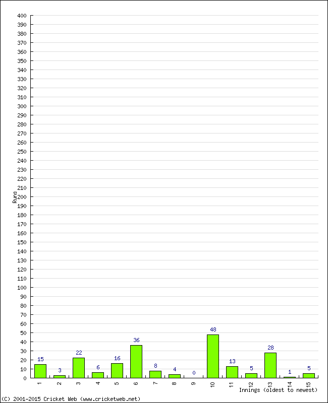 Batting Performance Innings by Innings