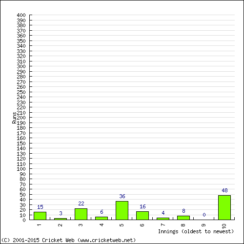 Batting Recent Scores