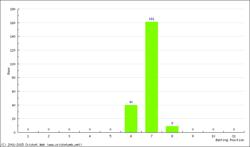 Runs by Batting Position