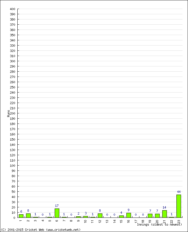 Batting Performance Innings by Innings - Away