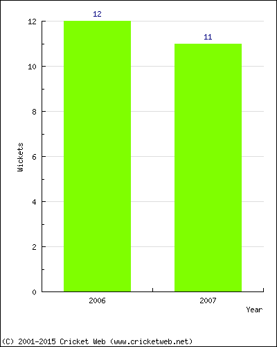 Wickets by Year