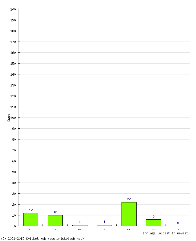 Batting Performance Innings by Innings - Home