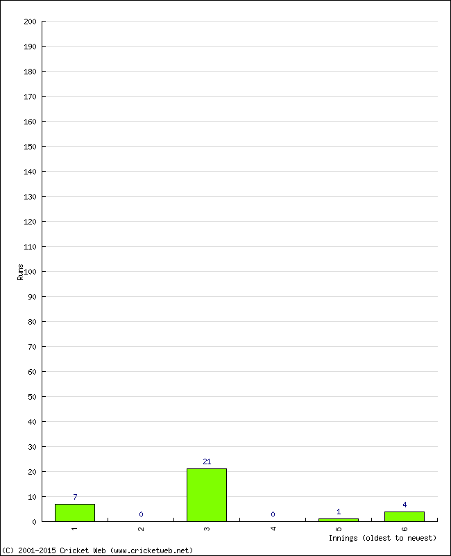 Batting Performance Innings by Innings - Away