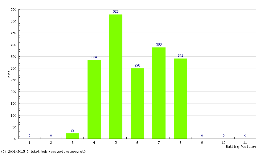 Runs by Batting Position