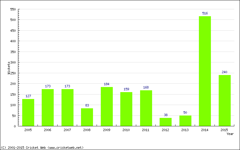 Runs by Year