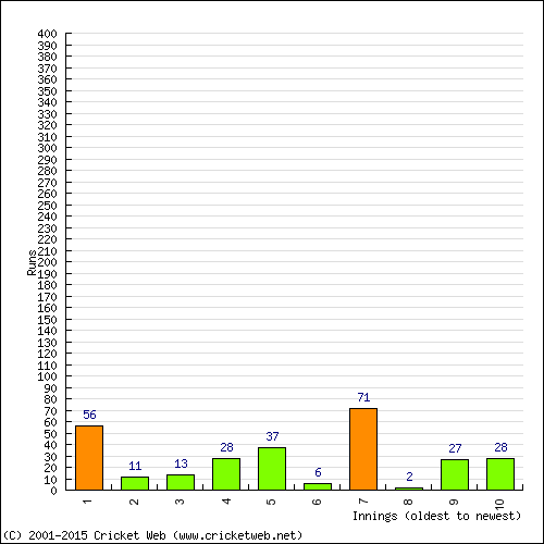 Batting Recent Scores