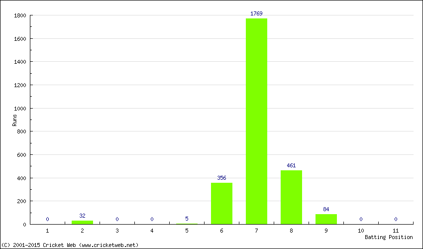 Runs by Batting Position