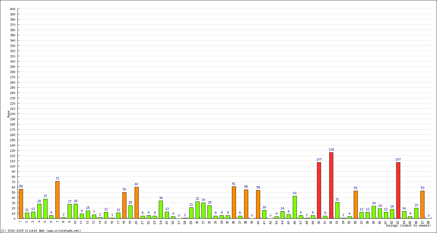 Batting Performance Innings by Innings - Away