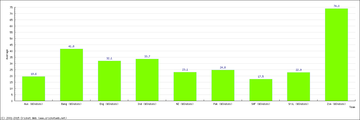 Batting Average by Country