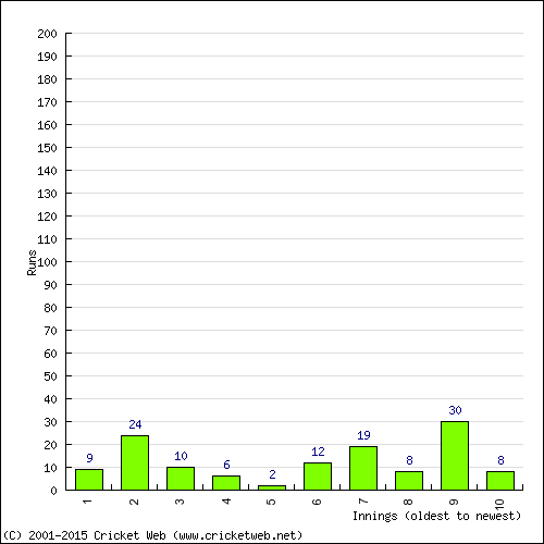 Batting Recent Scores