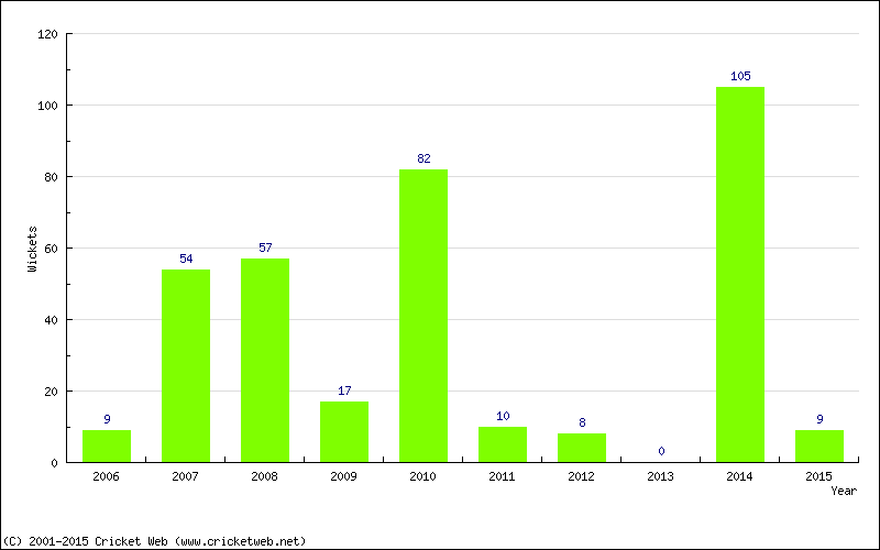 Runs by Year