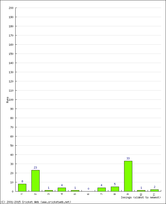 Batting Performance Innings by Innings - Home