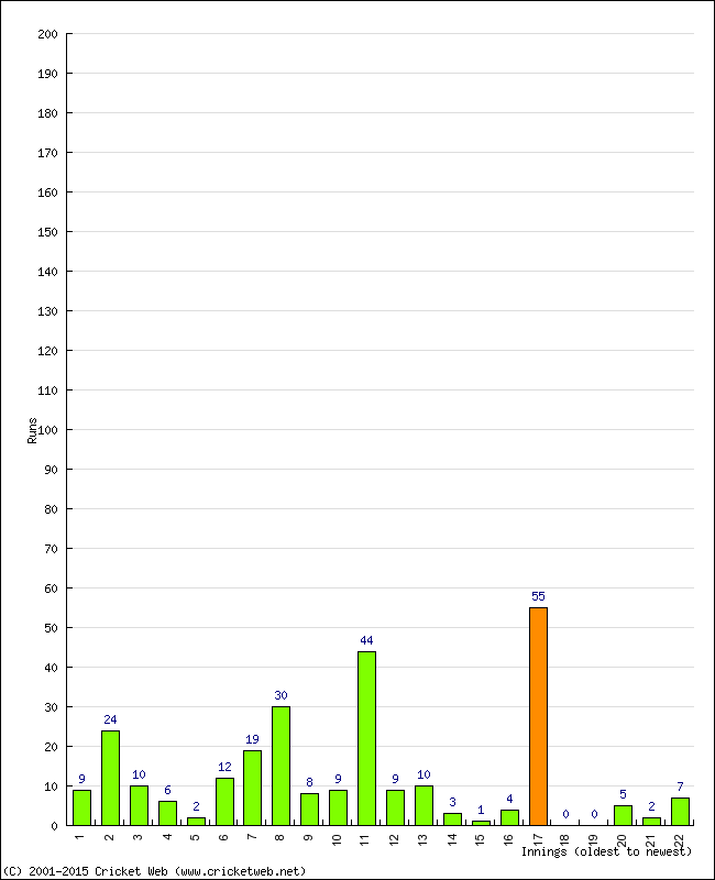 Batting Performance Innings by Innings - Away