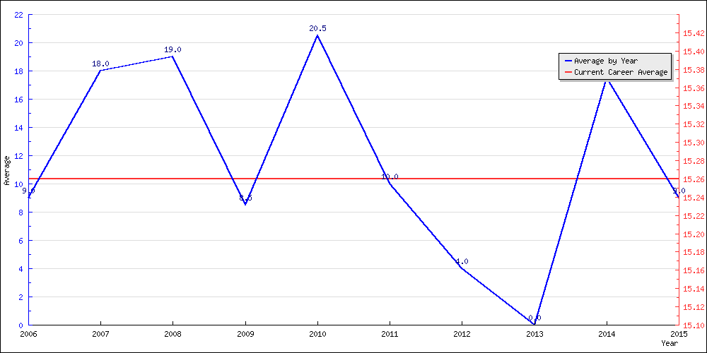 Batting Average by Year