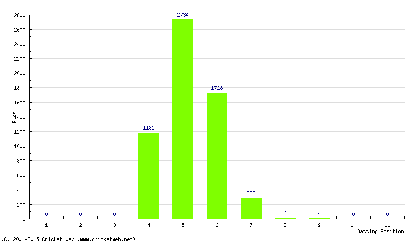 Runs by Batting Position