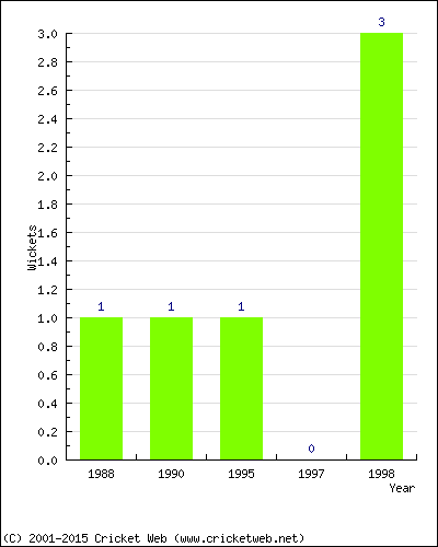 Wickets by Year