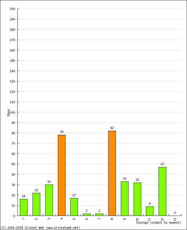 Batting Performance Innings by Innings - Home