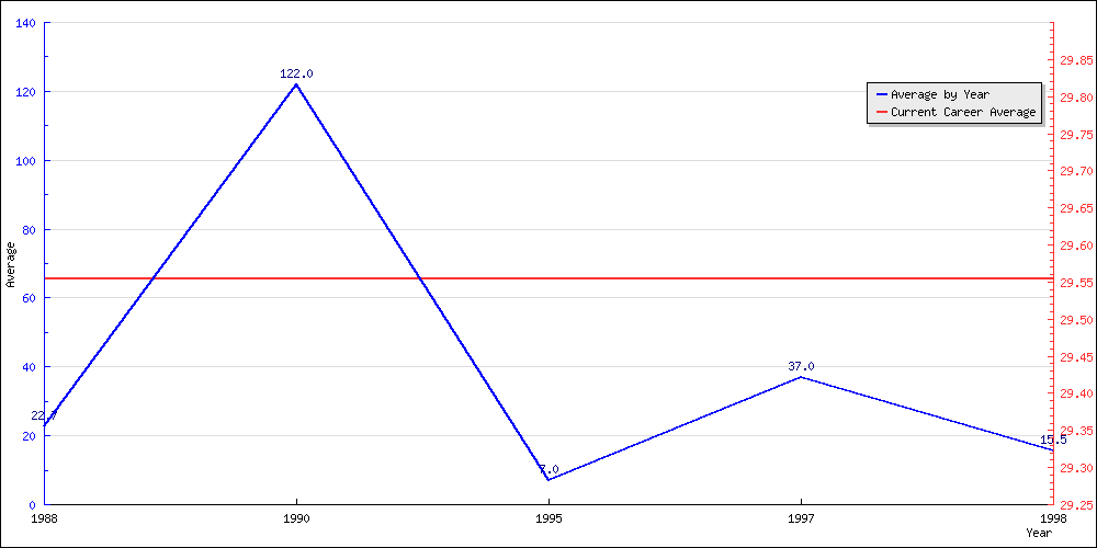 Batting Average by Year