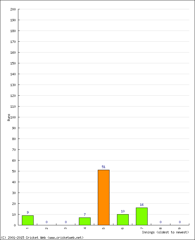 Batting Performance Innings by Innings - Home