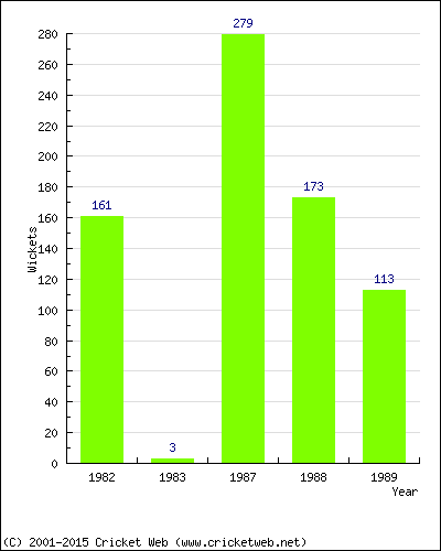 Runs by Year