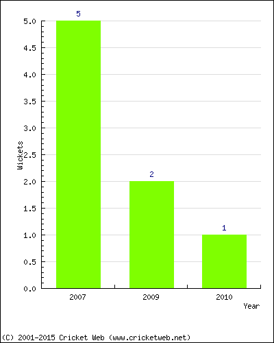 Wickets by Year