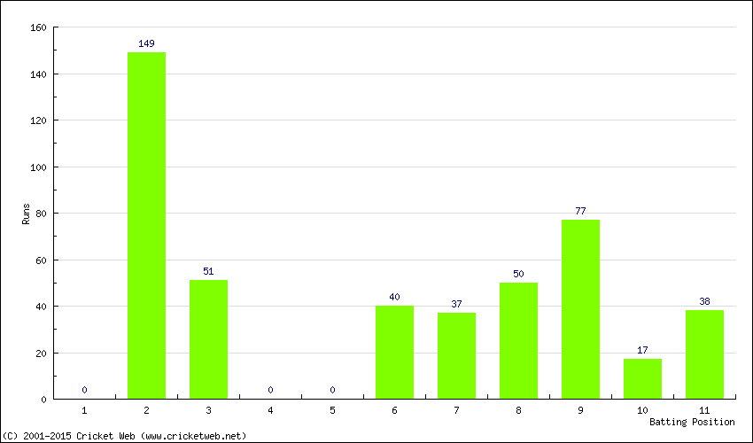 Runs by Batting Position