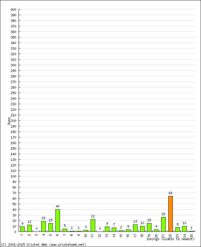 Batting Performance Innings by Innings - Home