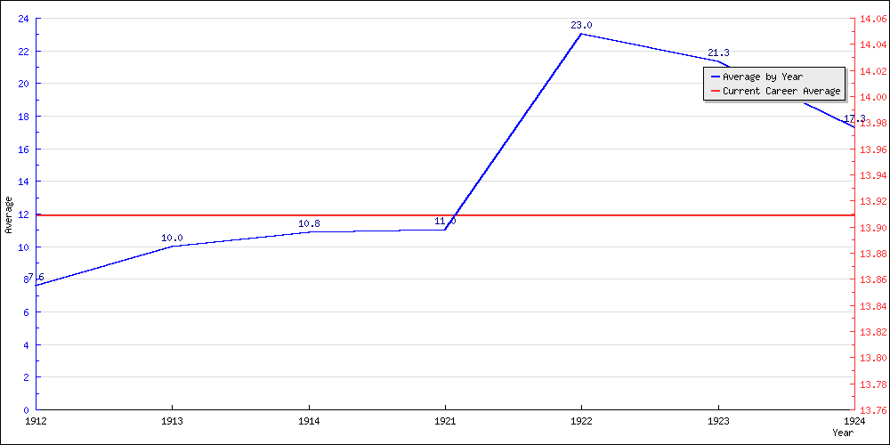 Batting Average by Year